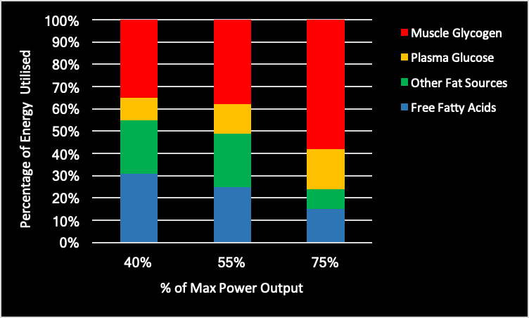 change in fuel utilisation carbohydrate chart